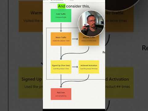 Retargeting in SaaS: From Cold Traffic to Conversion Retargeting in SaaS: From Cold Traffic to Conversion